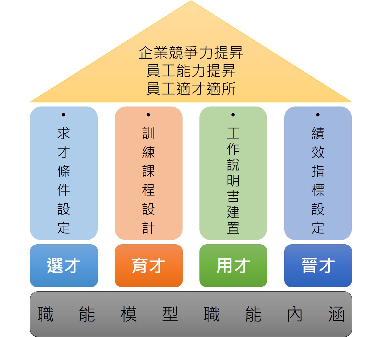 職能發展與模型運用