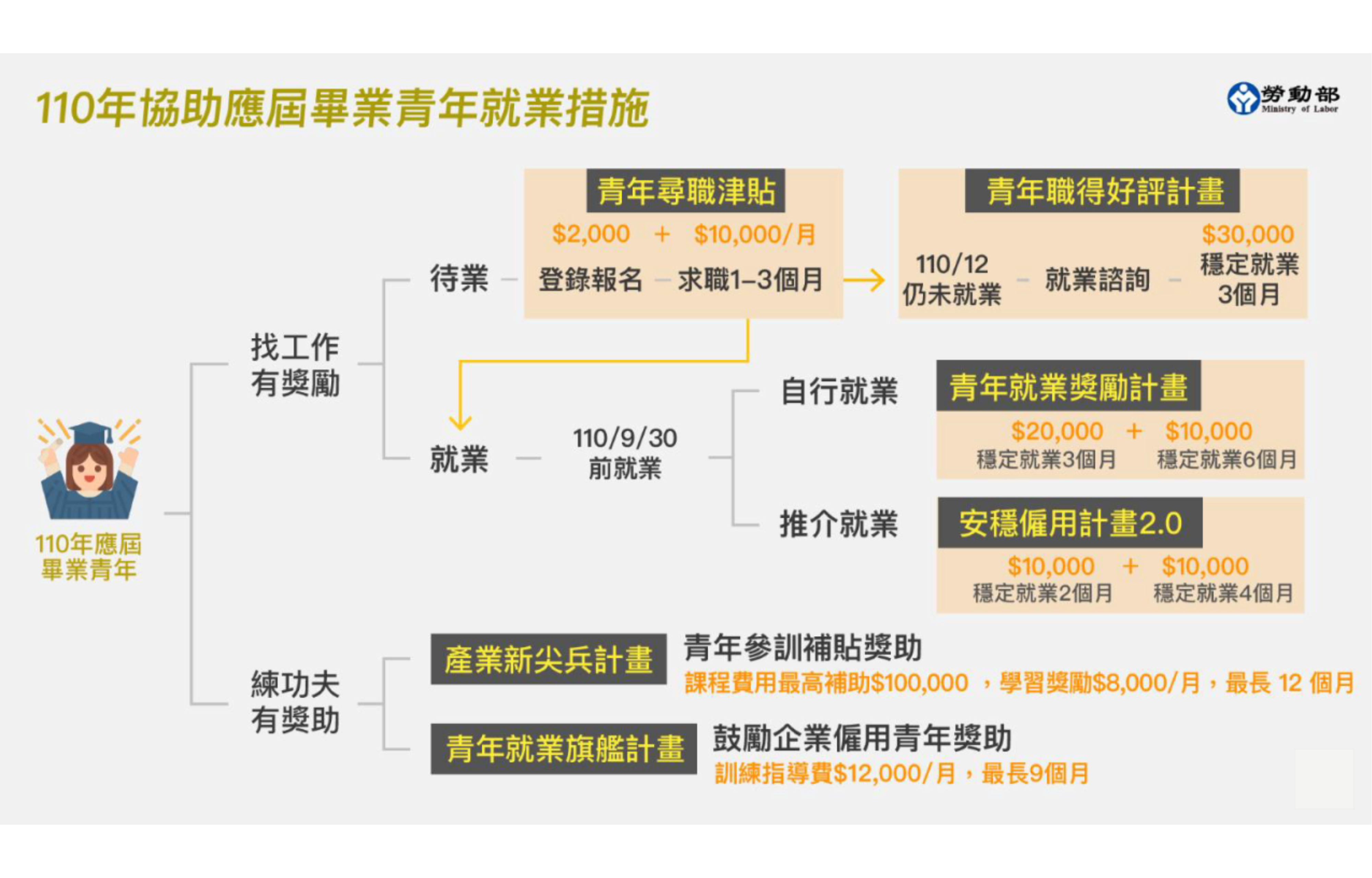 通稿照片-勞動部助青年就業六支箭(措施)懶人包