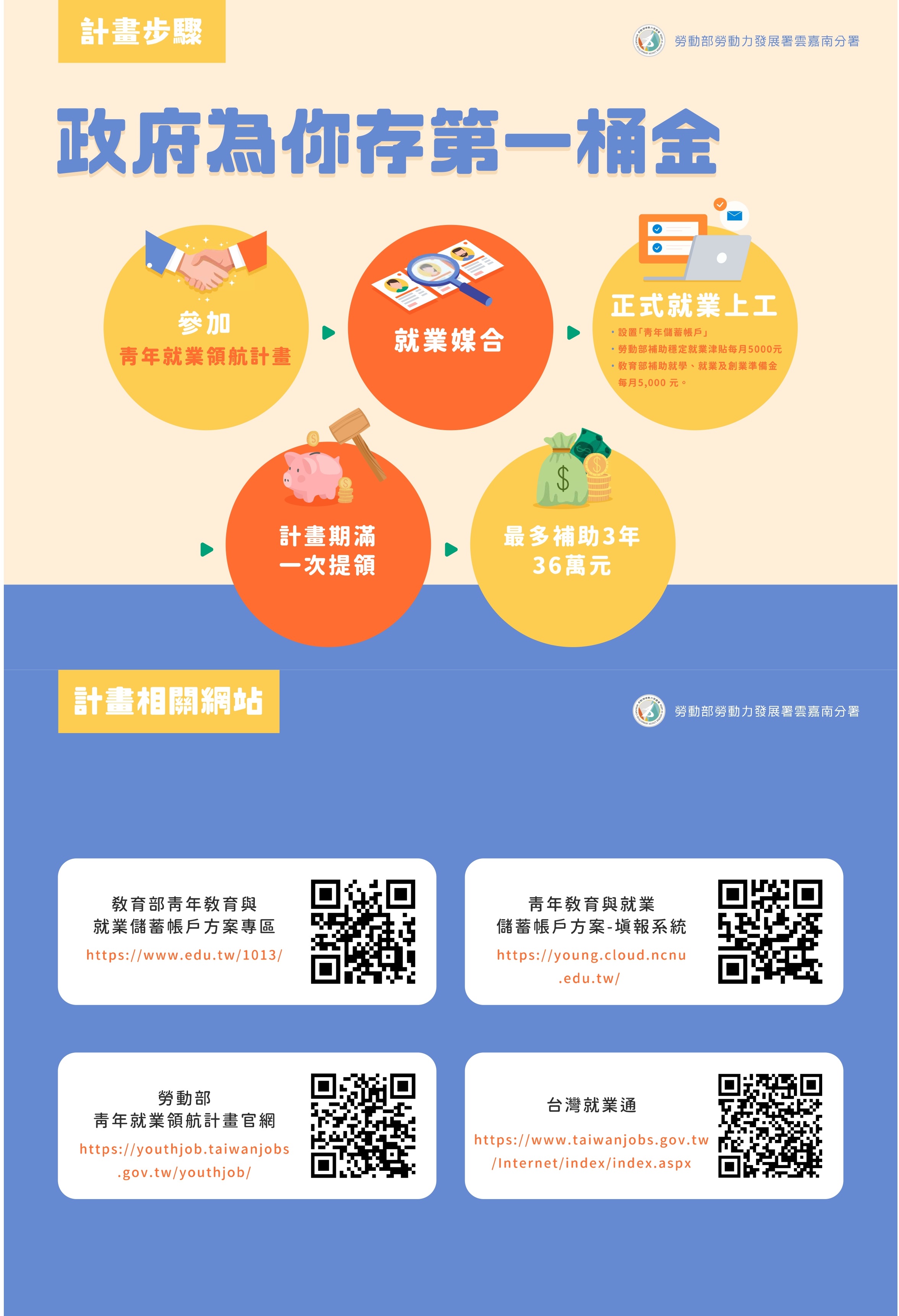 參加「青年就業領航計畫」的青年，每月還會有1萬元就業津貼，作為青年未來就學或創業所用，最長發給36個月。