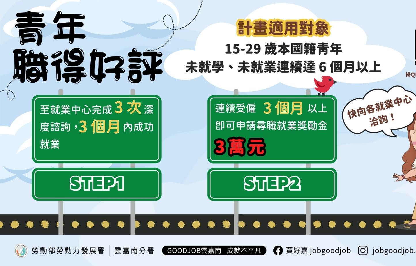 青年職得好評計畫歡迎15至29歲未在學且失業達6個月以上的民眾申請，詳情請洽雲嘉南分署各就業中心諮詢窗口。