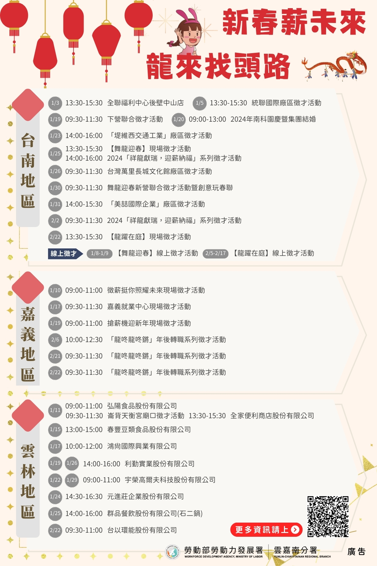 為協助待業民眾在農曆年覓得好工作，勞動部雲嘉南分署在113年1-2月接力辦理32場徵才，鼓勵南、北漂工作的在地子弟，把握機會參加面試、回鄉就業。