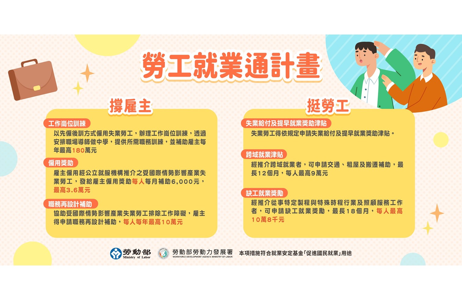 圖4.勞動部「勞工就業通計畫」措施說明。